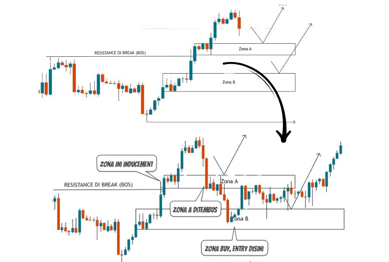 Strategi Inducement Smart money concept